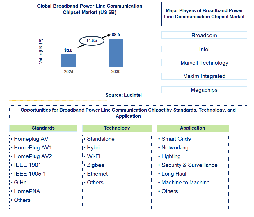 Broadband Power Line Communication Chipset Trends and Forecast